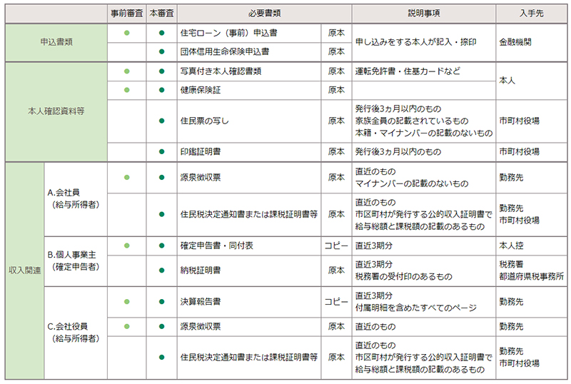 本 審査 安い 必要 書類